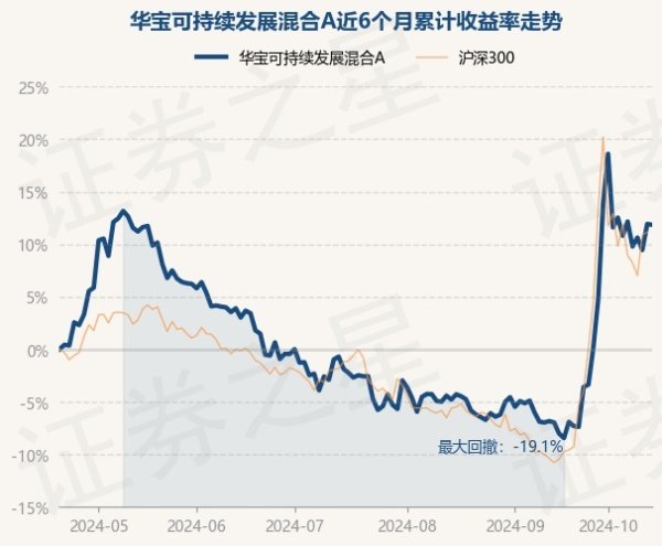 星空app华宝可合手续发展夹杂A最新单元净值为0.7762元