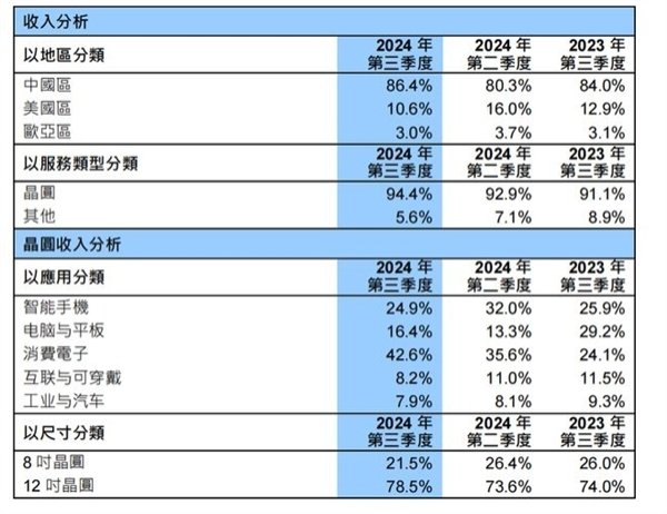 创历史新高！中芯海外Q3单季营收首超20亿好意思元：利润暴涨