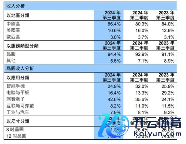 创历史新高！中芯海外Q3单季营收首超20亿好意思元：利润暴涨56.4%