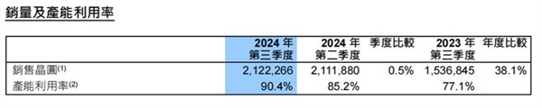 创历史新高！中芯海外Q3单季营收首超20亿好意思元：利润暴涨56.4%